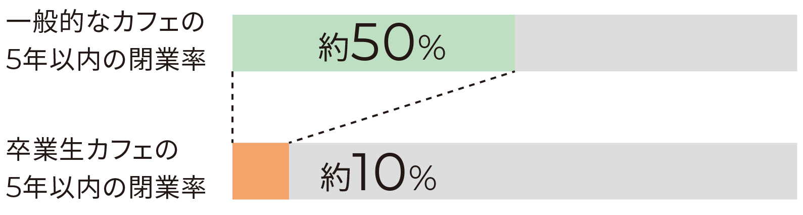 カフェ廃業率の比較