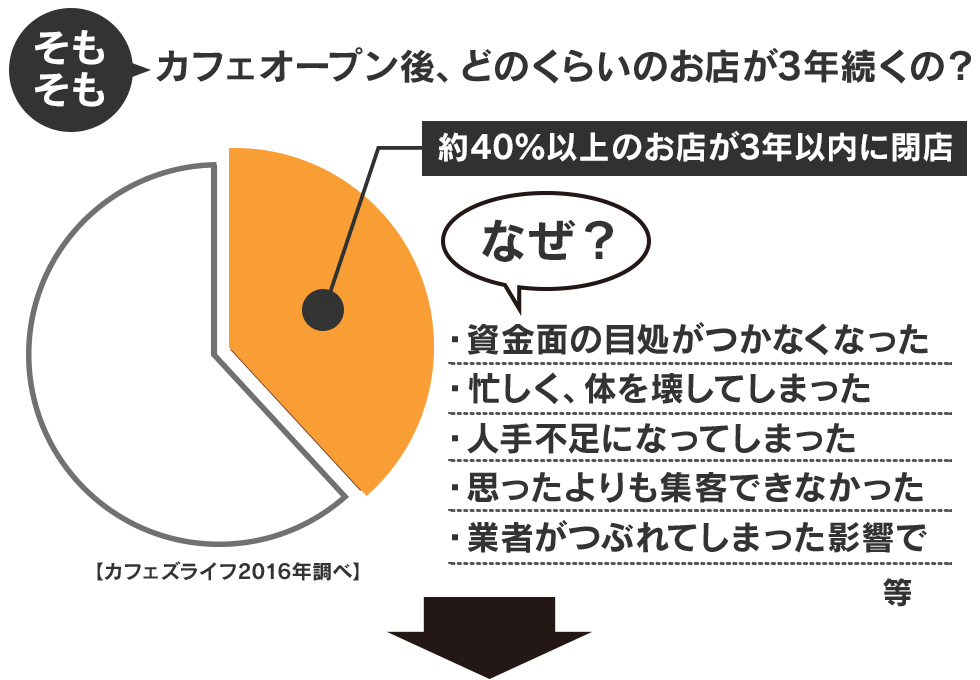 そもそも、カフェがオープンしてどのくらいのお店が3年続くの？